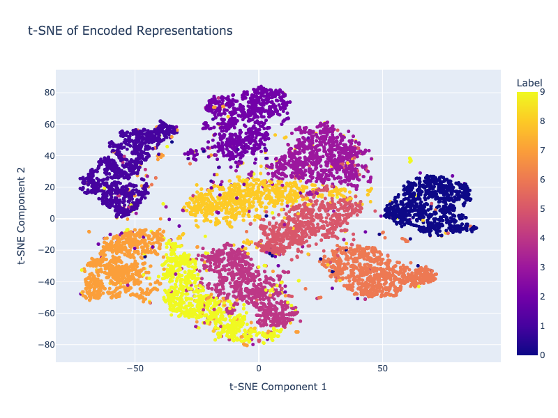 t-SNE of Encoded Representations
