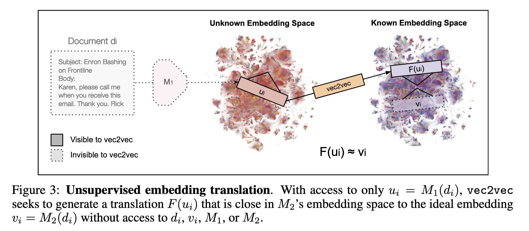 Unsupervised embedding translation