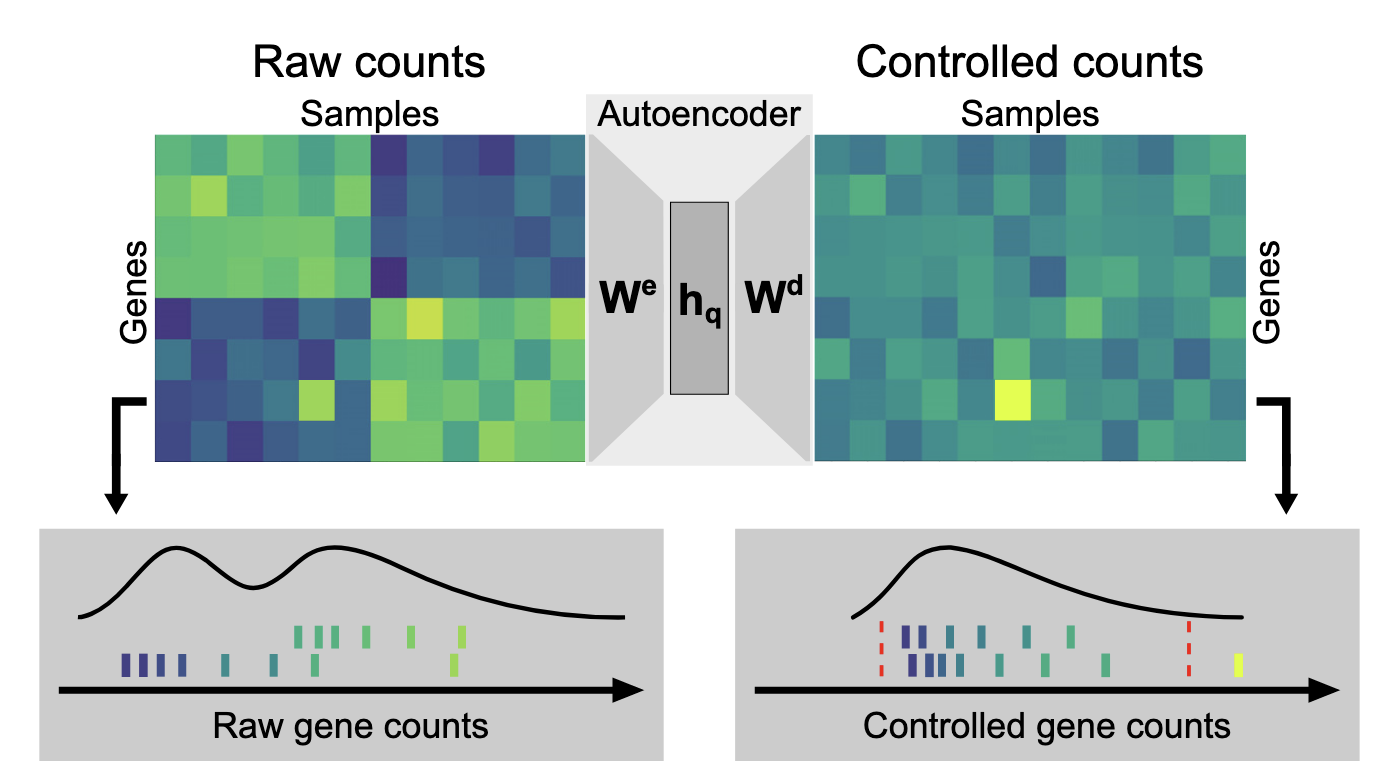 Context dependent outlier detection